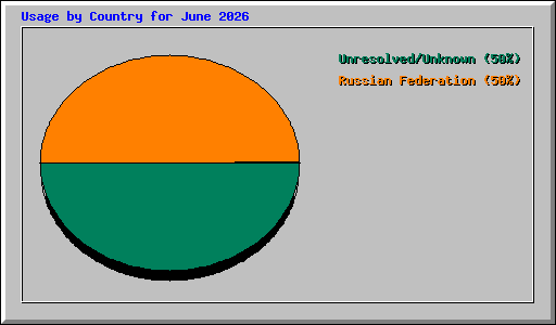 Usage by Country for June 2026