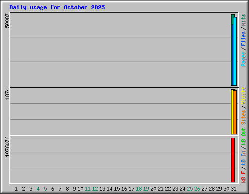 Daily usage for October 2025