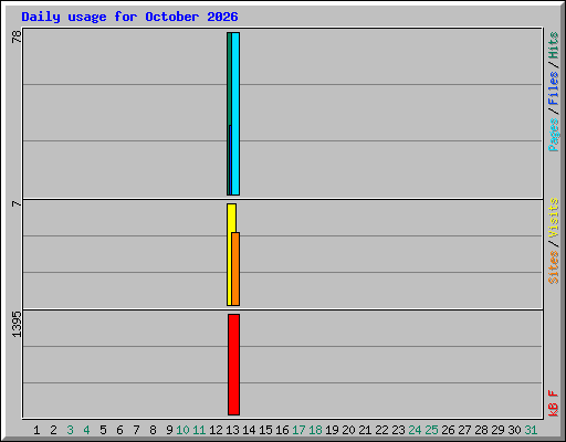 Daily usage for October 2026