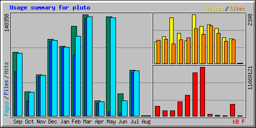 Usage summary for pluto